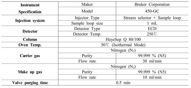 Condition of GC for N2O Analysis