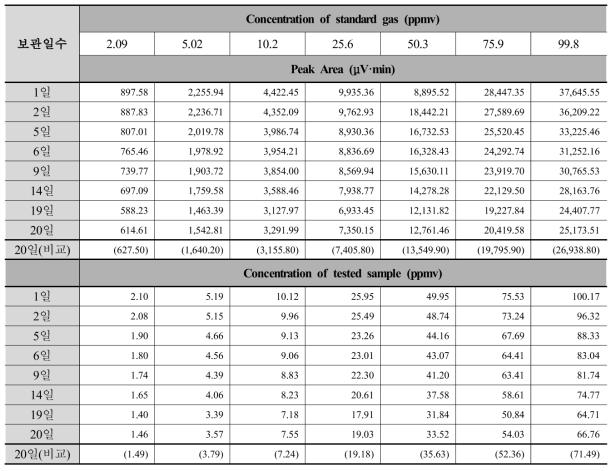 가스시료의 보관일수에 따른 농도변화 실험 결과