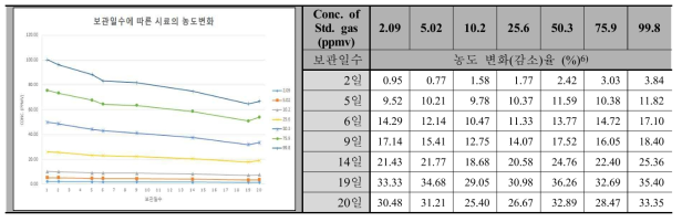 보관일수에 따른 시료의 농도변화