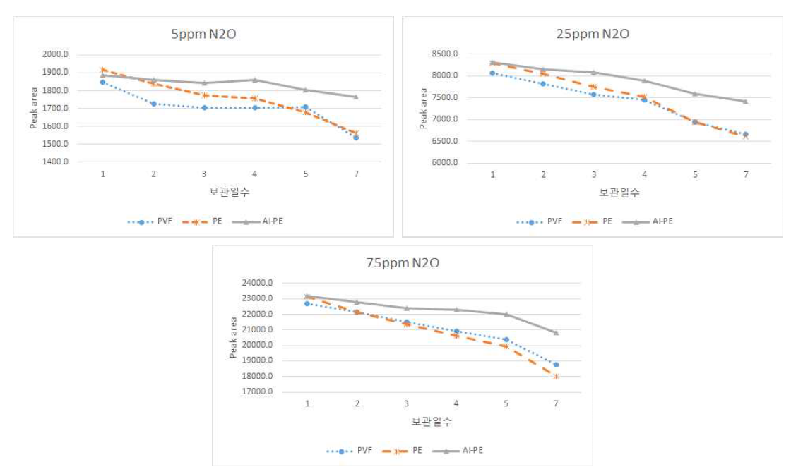 보관시간에 따른 가스포집백의 재질별 분석특성