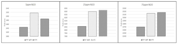 동일 표준가스에 대한 백의 재질별 N2O 피크 면적 비교