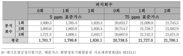 퍼지회수에 따른 가스포집백 N2O시료의 피크 면적