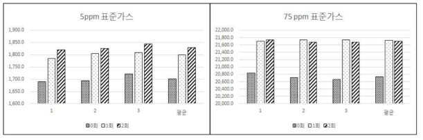 퍼지회수에 따른 N2O 피크 면적