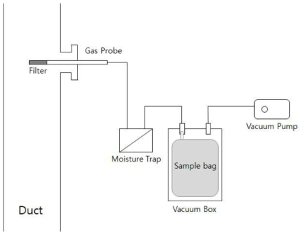 간접포집법에 의한 가스시료 채취장치의 구성