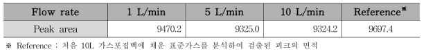 흡인유량에 따른 25ppm N2O 표준가스 분석결과