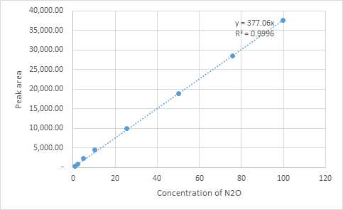 1ppm∼100ppm 검량선