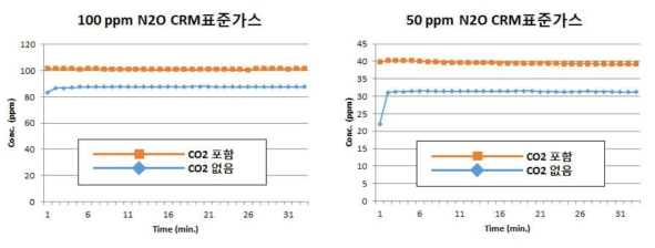 10% CO2가 포함된 N2O 표준가스 연속측정