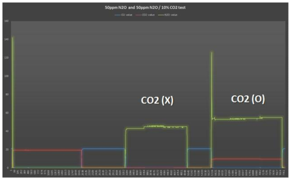 2일 경과 후 50ppm N2O 표준가스 측정 결과