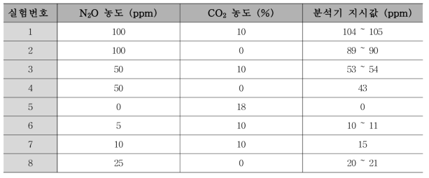 7일 안정화 후 N2O 표준가스의 농도별 분석기 지시값