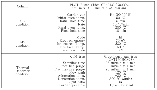 Non-CO2온실가스 표준물질의 분석을 위한 GC/MS 및 TD 시스템의 분석조건