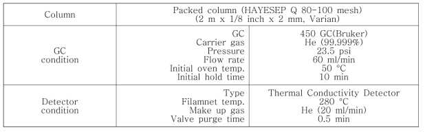 CH4 분석을 위한 GC/TCD 분석조건
