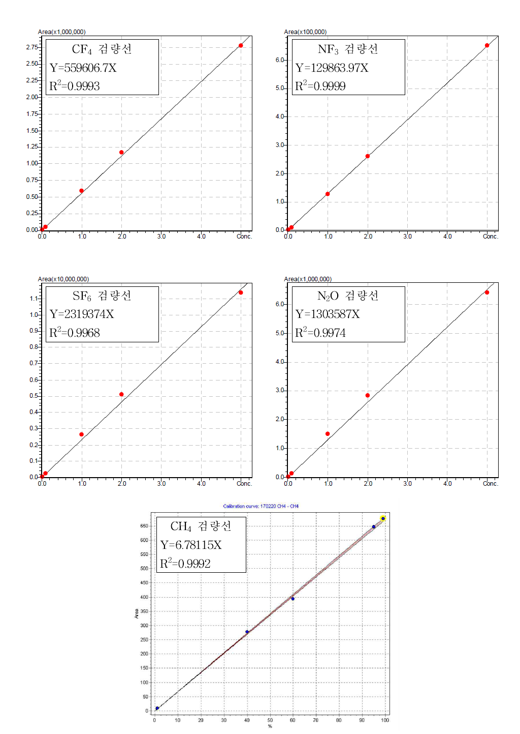 Non-CO2 온실가스 분석을 위한 검량선 작성