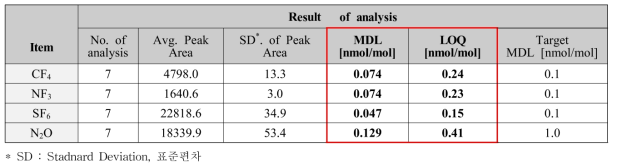 Non-CO2온실가스의 방법검출한계 및 정량한계 실험 결과 (n=7, 0.01 μmol/mol)