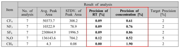 Non-CO2온실가스 분석 정밀도 실험 결과 (n=7, 0.10 μmol/mol)