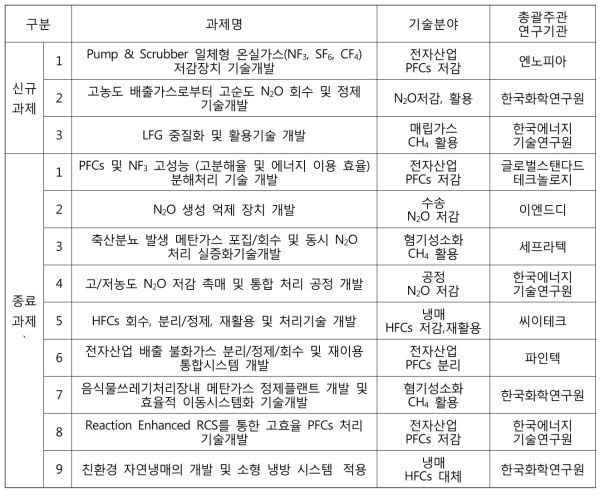 Non-CO2온실가스저감기술개발사업단 개발기술목록