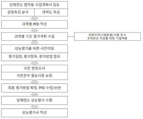 사업단개발 저감기술의 성능평가 절차