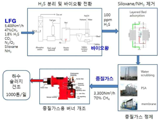 중질화 및 활용기술 개발의 개념도