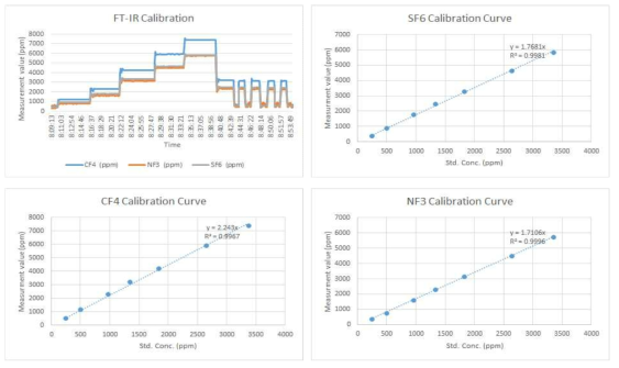 FT-IR Calibration Curve.