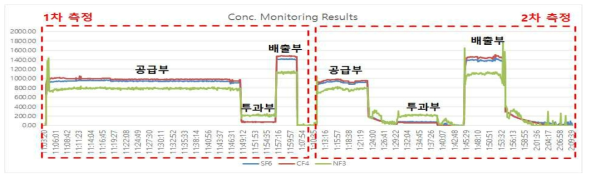 통합공정 불화가스 측정결과.