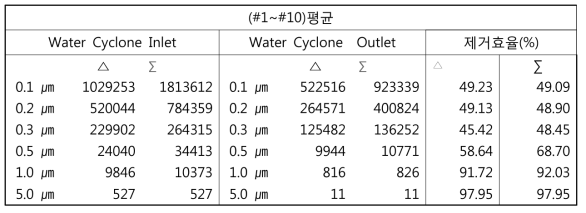 입자제거효율 측정결과 (10회 측정 평균)