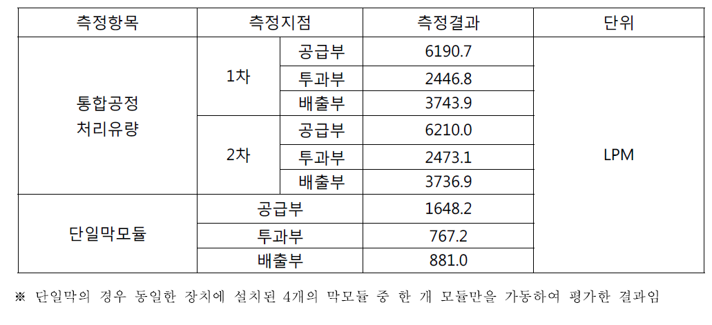 처리용량 평가결과