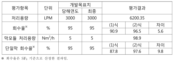 전자산업배출 불화가스 분리/정제/회수 및 재이용 통합시스템 성능평가 결과