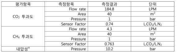 단일막 모듈 평가를 위한 측정항목 및 측정결과