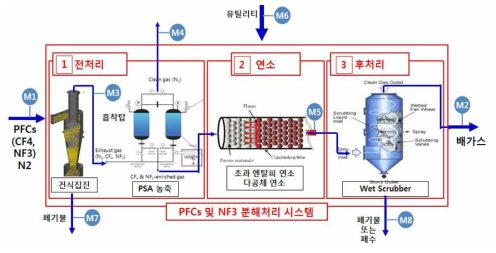 PMC연소 및 PSA농축을 통한 PFCs 및 NF3 분해처리 통합시스템