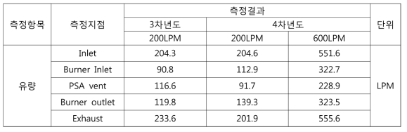 측정지점 별 유량측정 결과