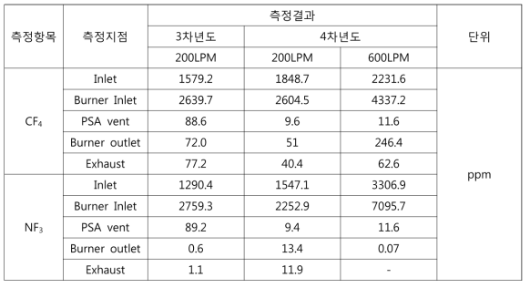 측정지점 별 CF4 및 NF3 농도측정 결과