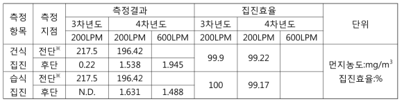 건/습식 집진효율 측정결과