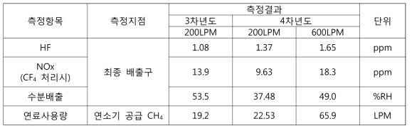 건/습식 집진효율 측정결과