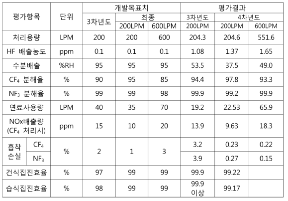 GST개발 고효율 PFCs 및 NF3 분해 통합시스템의 성능평가 결과