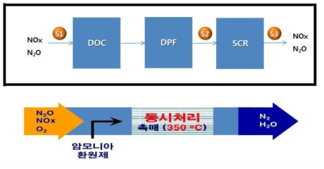 고/저농도 N2O 저감 촉매 및 통합 처리 공정개략도