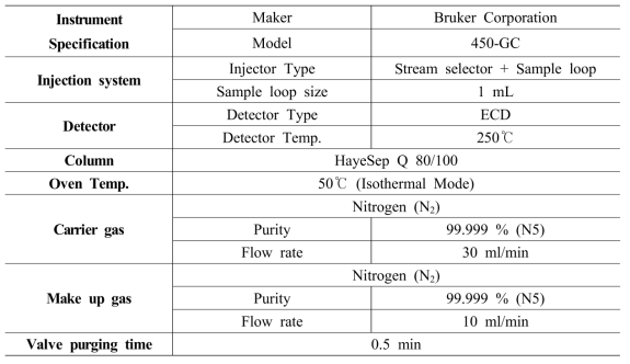 GC/ECD 분석조건