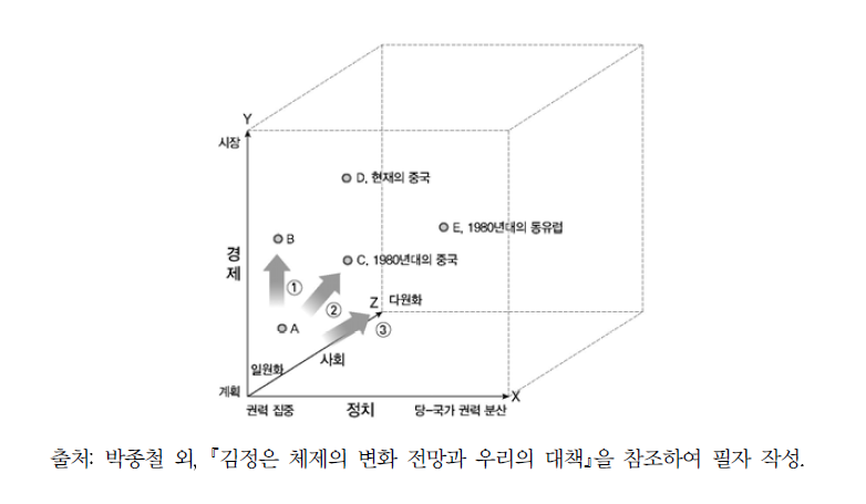 정치체제 변화의 유형