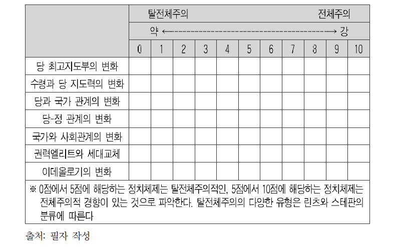 남북한 체제통합 시 정치체제의 수용력 지표