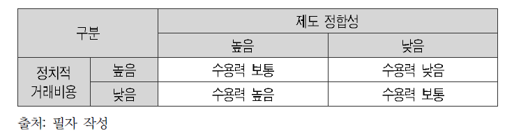 정치적 거래비용과 제도 정합성에 따른 제도통합 수용력