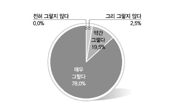 통일 관련 뉴스 청취 정도