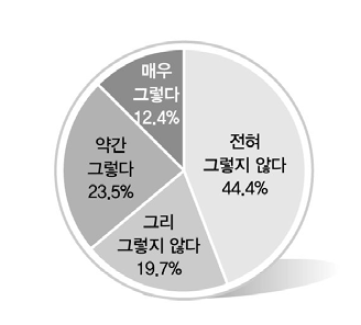 통일관련 기부 경험