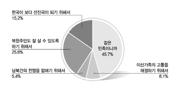 통일의 이유