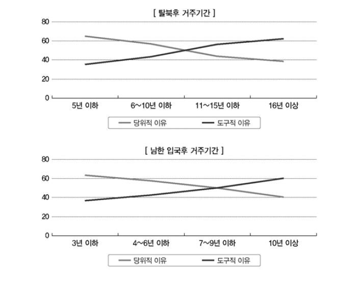 남한 입국 후 통일의 이유 변화 추세