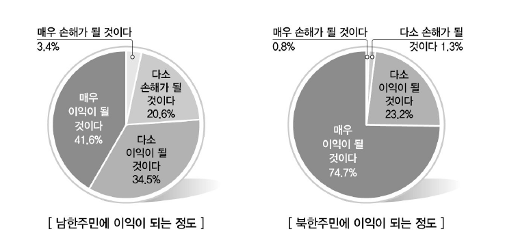 통일의 남북한 주민에 대한 이익