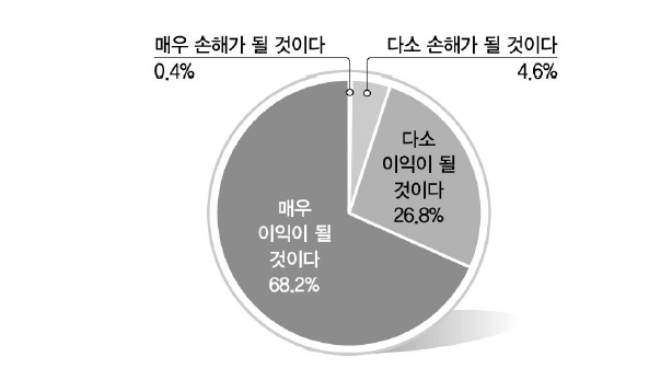 통일이 응답자에게 이익이 되는 정도