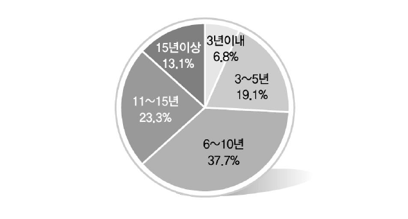 통일 이후 남북한 생활격차 해소에 필요한 시간