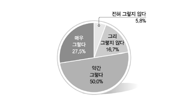 삶의 만족도I