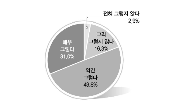 삶의 만족도III