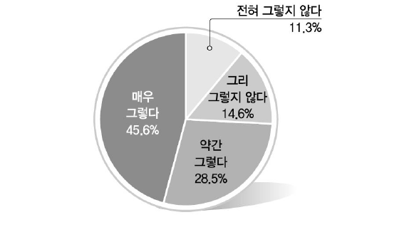 선거 참여에 대한 응답 결과