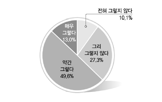 자본주의 역량 학습에 대한 본인 평가