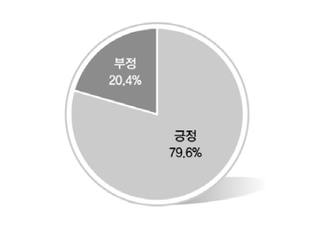 경쟁에 대한 평가